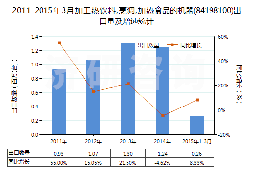 2011-2015年3月加工熱飲料,烹調(diào),加熱食品的機器(84198100)出口量及增速統(tǒng)計